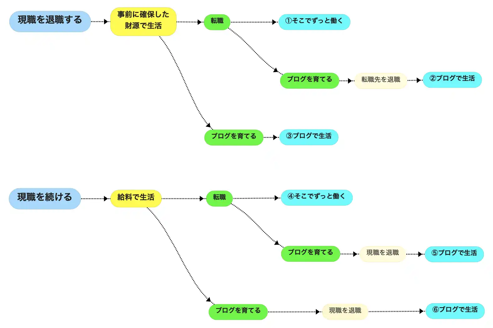 転職のゴールまで6パターン